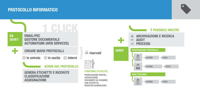 protocollo informatico